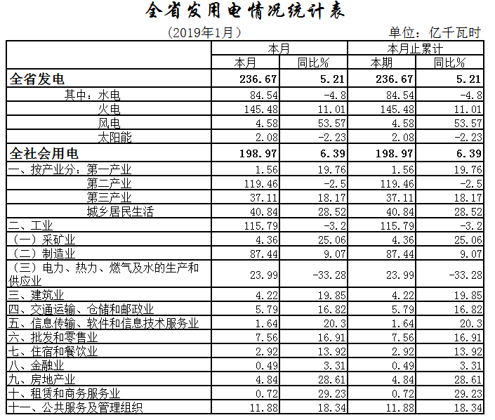 湖北1月全社會(huì)用電198.97億千瓦時(shí)，增長(zhǎng)6.39%