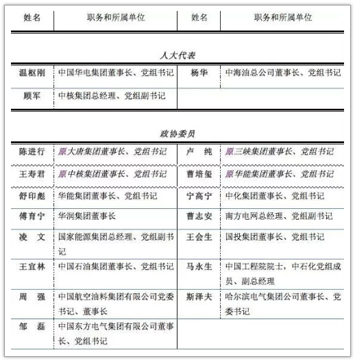 兩會(huì)能源央企代表委員名錄