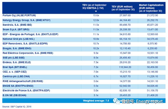 歐洲電力&公用事業(yè)報(bào)告2018Q3