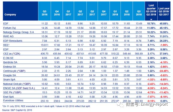 歐洲電力&公用事業(yè)報(bào)告2018Q3