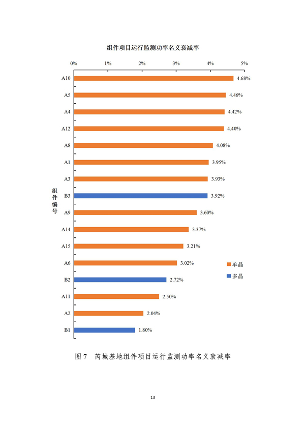 芮城光伏發(fā)電領(lǐng)跑基地監(jiān)測(cè)月報(bào)（2019年1月）