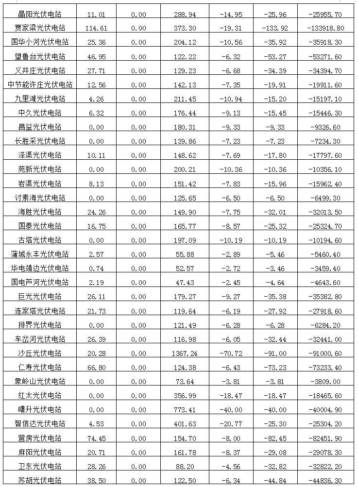 2018年12月陜西電網(wǎng)“兩個(gè)細(xì)則”考核補(bǔ)償情況（光伏篇）