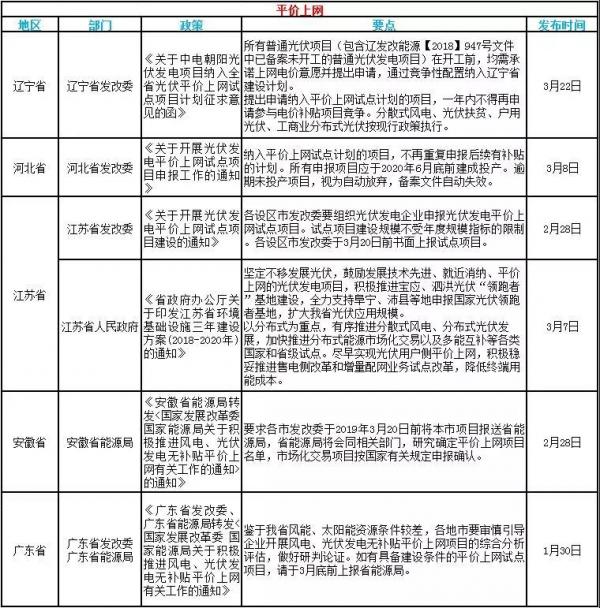 速看！3月光伏行業(yè)的國家政策和地方平價上網(wǎng)政策